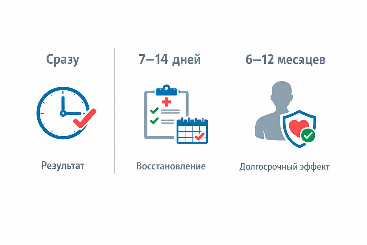 Когда виден результат и как долго он держится