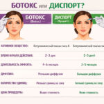 Сравнение Ботокса и Диспорта