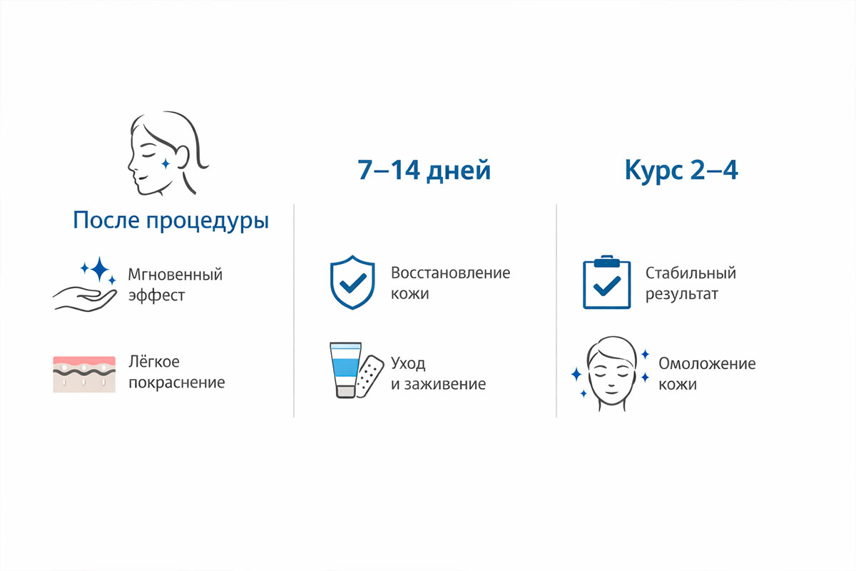 Сроки проявления эффекта и типичная схема курса биорепарации
