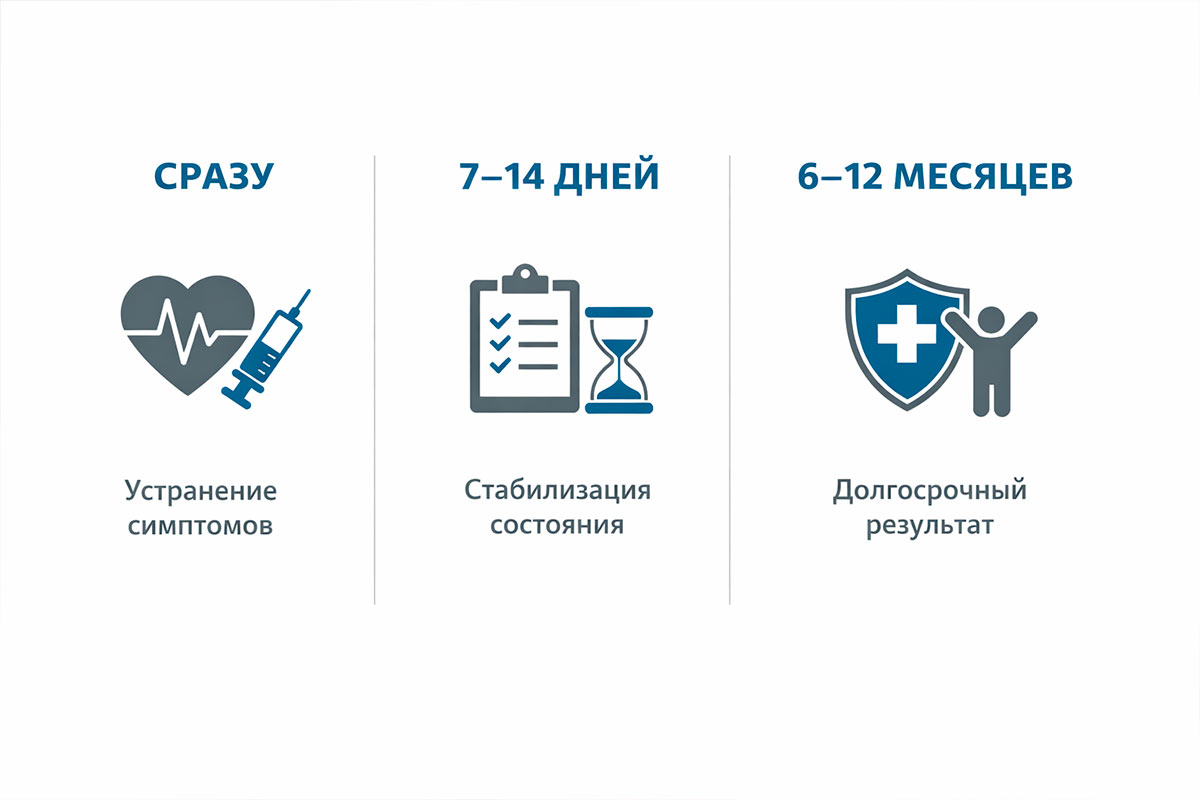 Результат и сроки