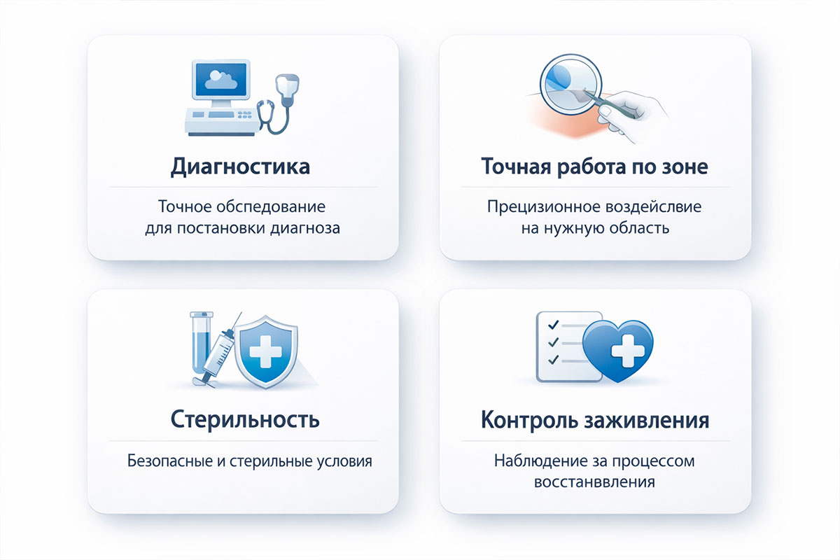 Инфографика безопасности удаления бородавок на ногах: диагностика, точность, стерильность и контроль заживления