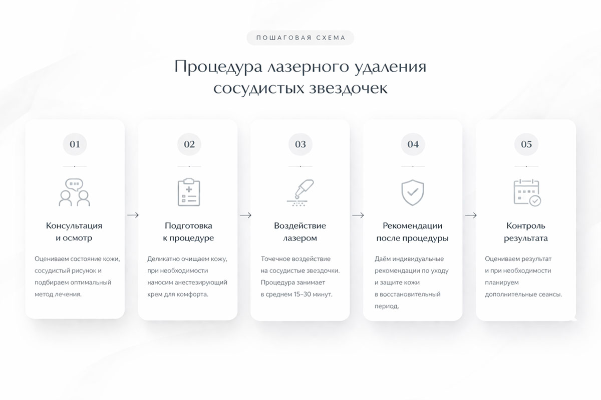 Пошаговая схема процедуры лазерного удаления сосудистых звездочек