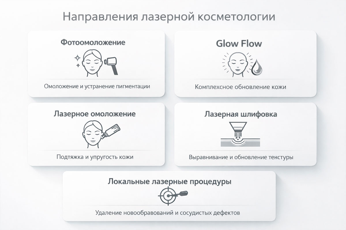Инфографика направлений лазерной косметологии: фотоомоложение, Glow Flow, лазерное омоложение, шлифовка и локальные процедуры