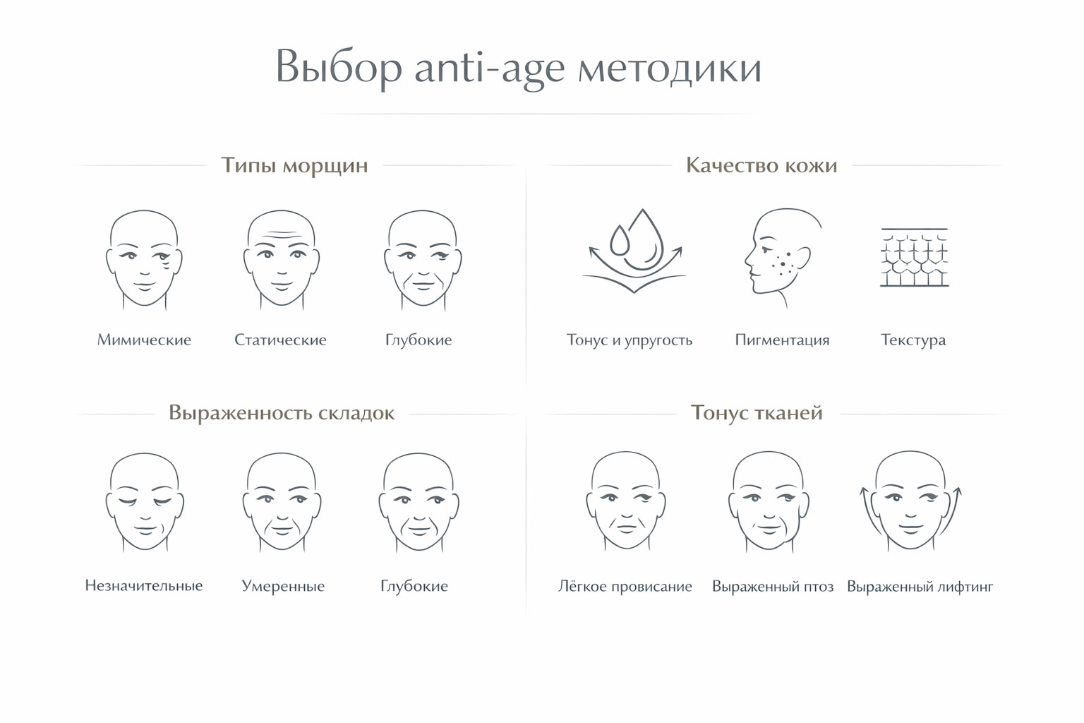 Инфографика выбора anti-age метода по типу морщин и состоянию кожи