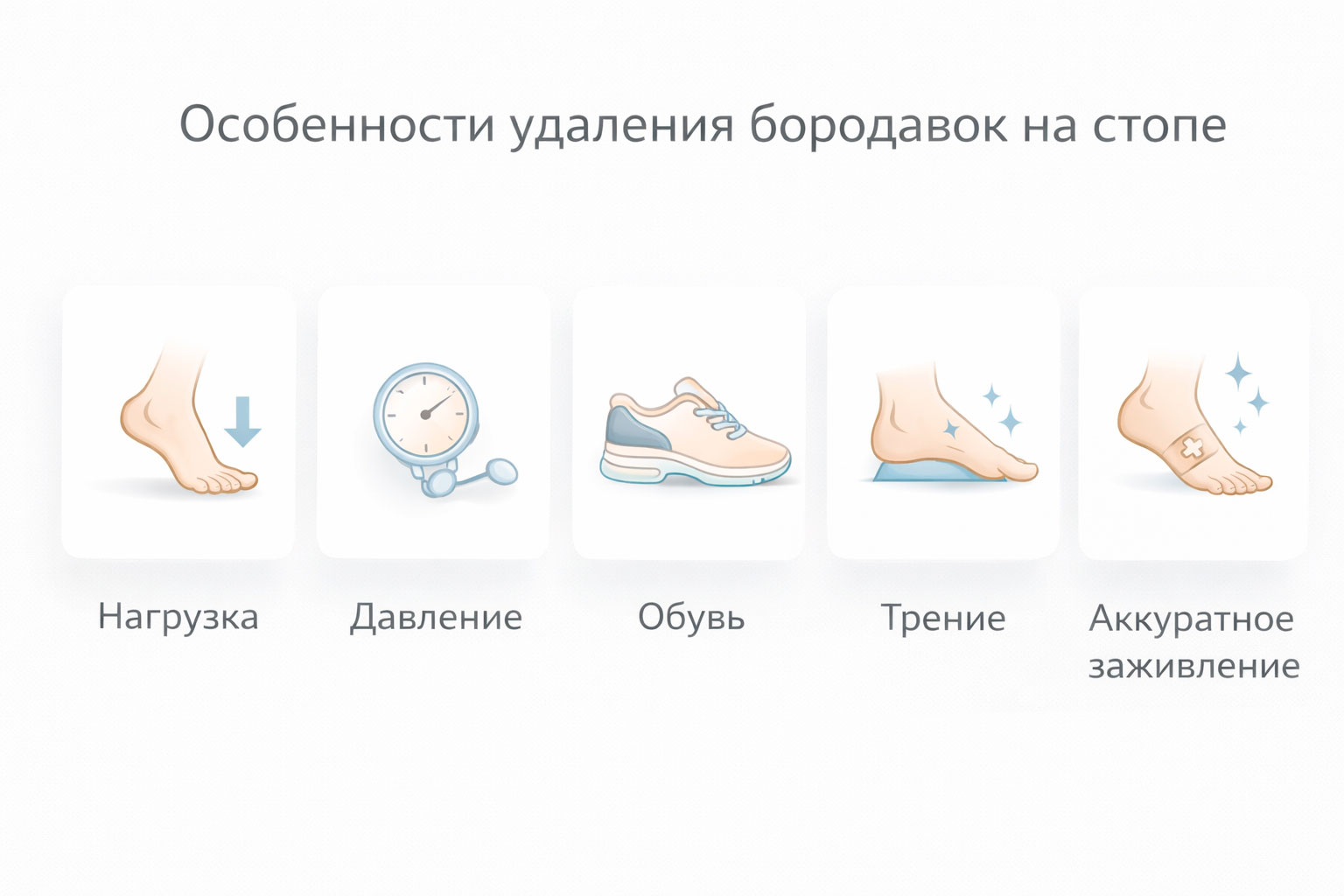 Инфографика особенностей удаления бородавок на стопе: нагрузка, давление, обувь и заживление
