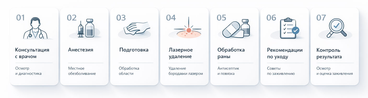 Пошаговая схема лазерного удаления бородавки