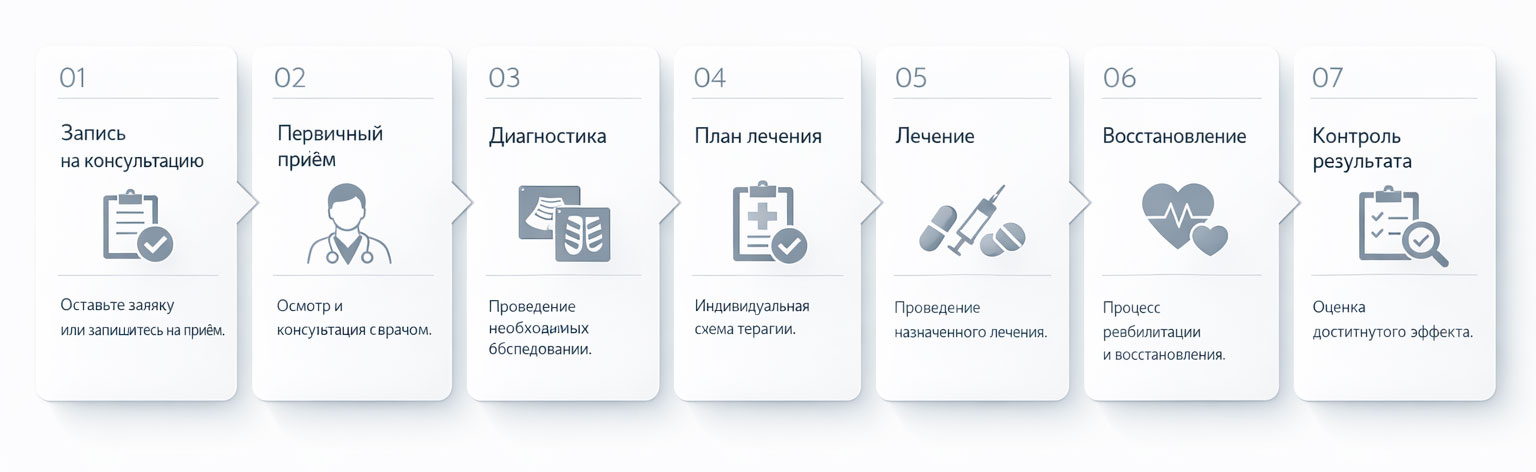 Пошаговая схема процедуры удаления бородавок